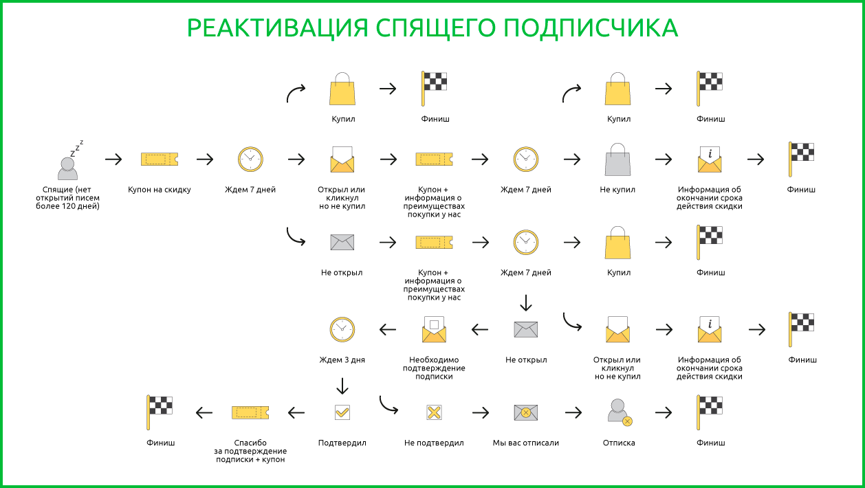 Реактивация спящего подписчика