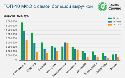 Компания Finpublic опубликовала результаты ежегодного исследования рынка МФО